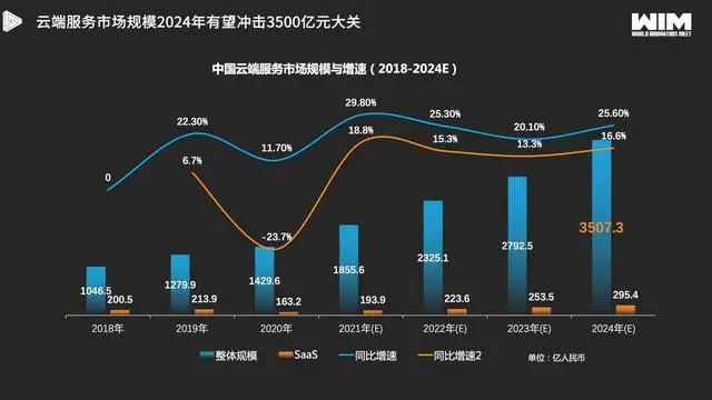 2022年六大创业机会
