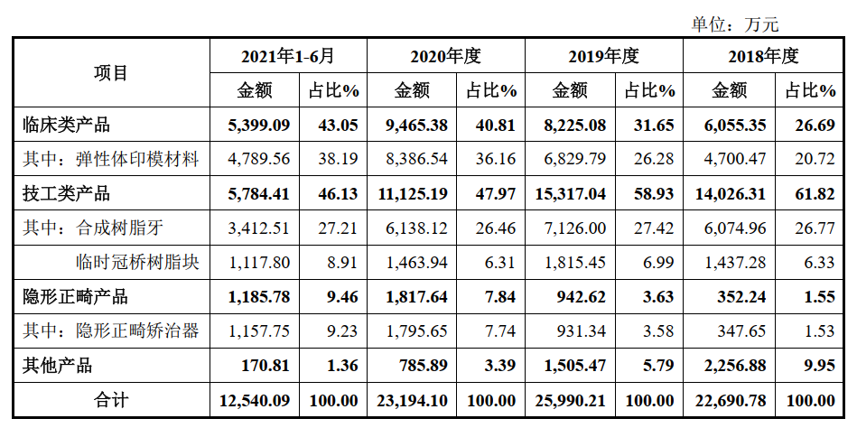 又见口腔IPO！沪鸽口腔拟上创业板，神秘人屡次出手接盘亏损子公司
