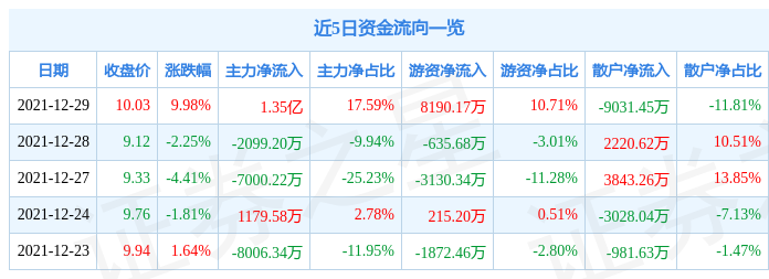 12月29日中钢国际涨停分析：黑龙江自贸区，振兴东北，流感/口罩概念热股