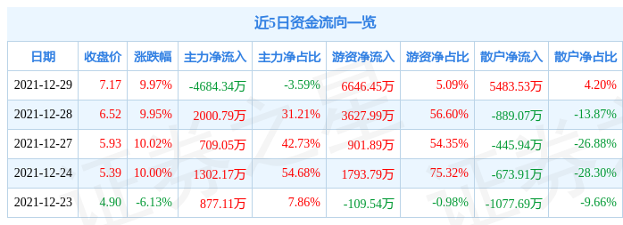 12月29日新筑股份涨停分析