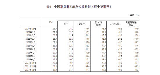 12������ҵPMI������50.3%���й����ûָ�̬�ƽ�һ����ȷ