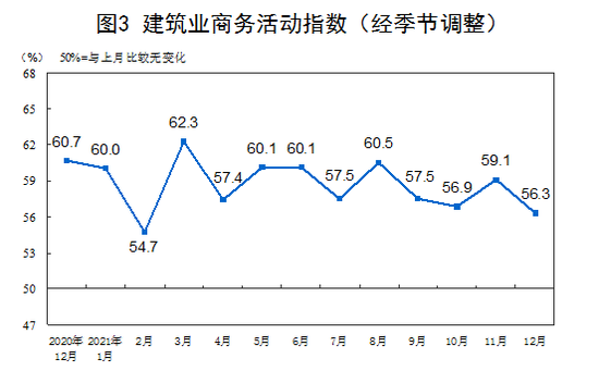 12������ҵPMI������50.3%���й����ûָ�̬�ƽ�һ����ȷ