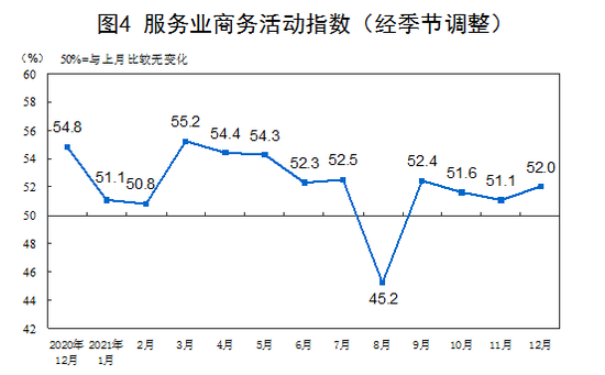 12������ҵPMI������50.3%���й����ûָ�̬�ƽ�һ����ȷ