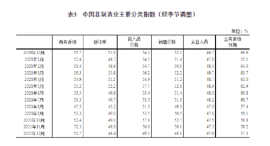 12������ҵPMI������50.3%���й����ûָ�̬�ƽ�һ����ȷ