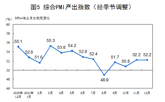 12������ҵPMI������50.3%���й����ûָ�̬�ƽ�һ����ȷ