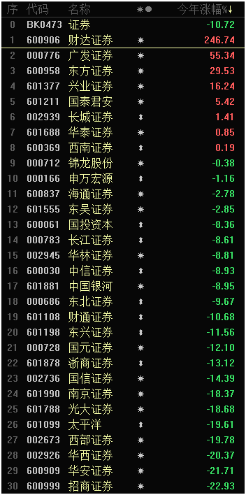 年终盘点｜券商今年整体跑输市场 板块中8家上涨 中银证券年内腰斩成最“熊”