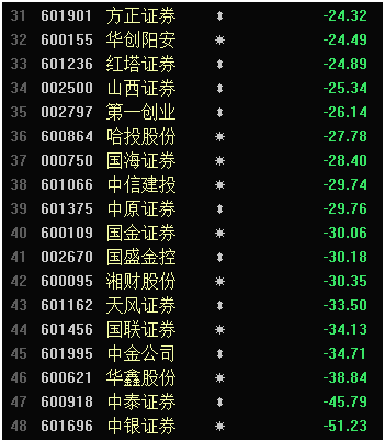 年终盘点｜券商今年整体跑输市场 板块中8家上涨 中银证券年内腰斩成最“熊”