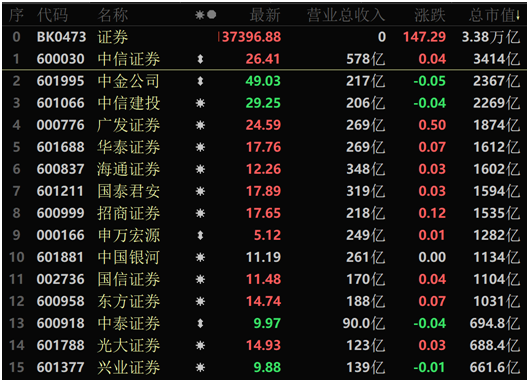 年终盘点｜券商今年整体跑输市场 板块中8家上涨 中银证券年内腰斩成最“熊”