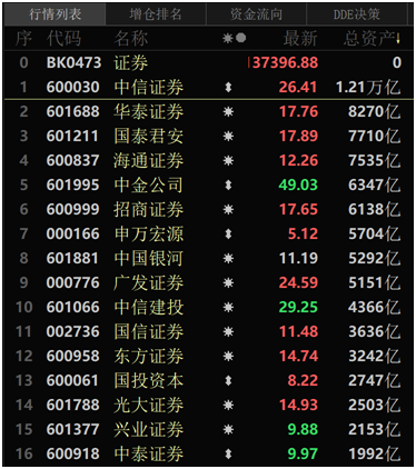年终盘点｜券商今年整体跑输市场 板块中8家上涨 中银证券年内腰斩成最“熊”