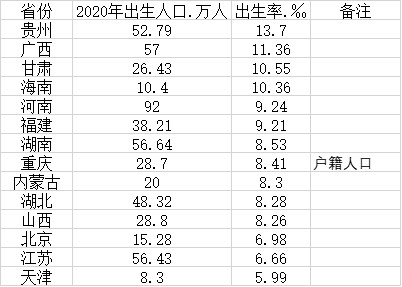 14省份2020年出生率出炉 河南出生人口43年来首次低于100万