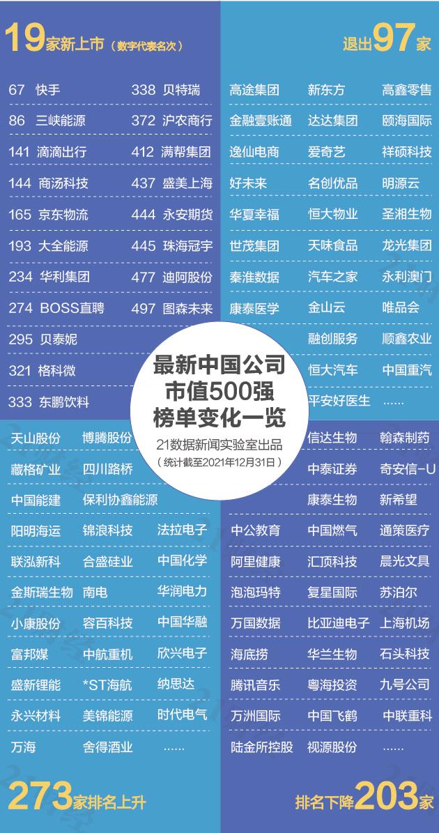 最新市值500强：TOP20大洗牌台积电首居第一，这些公司上榜了（名单）