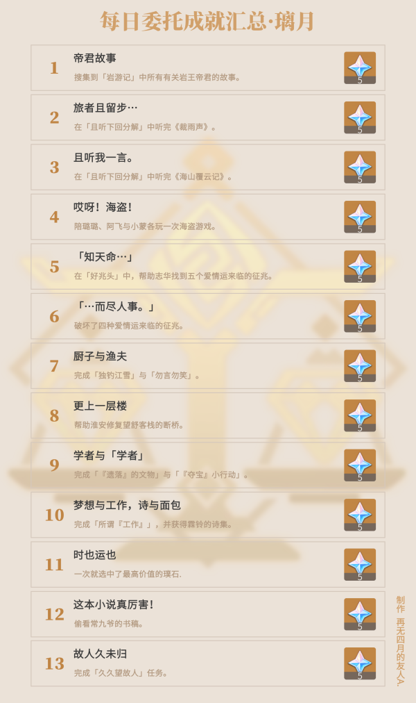 原神·成就｜每日委托成就获取攻略汇总（截至2.3版本）