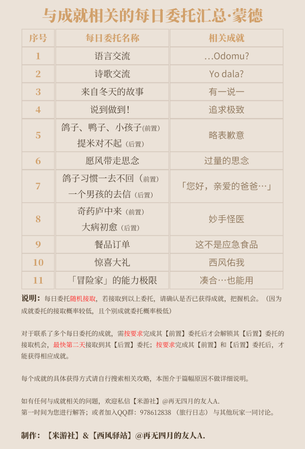 原神·成就｜每日委托成就获取攻略汇总（截至2.3版本）