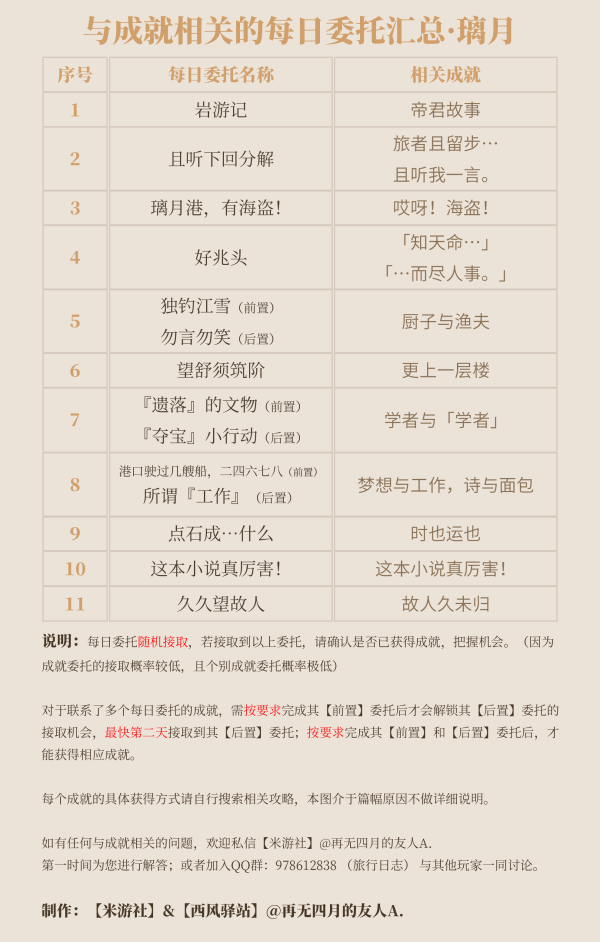 原神·成就｜每日委托成就获取攻略汇总（截至2.3版本）