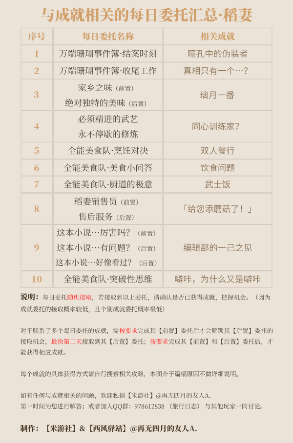 原神·成就｜每日委托成就获取攻略汇总（截至2.3版本）
