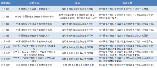 企业观｜中国银行信用卡购车分期集中被罚 信用卡投诉量五个季度连涨