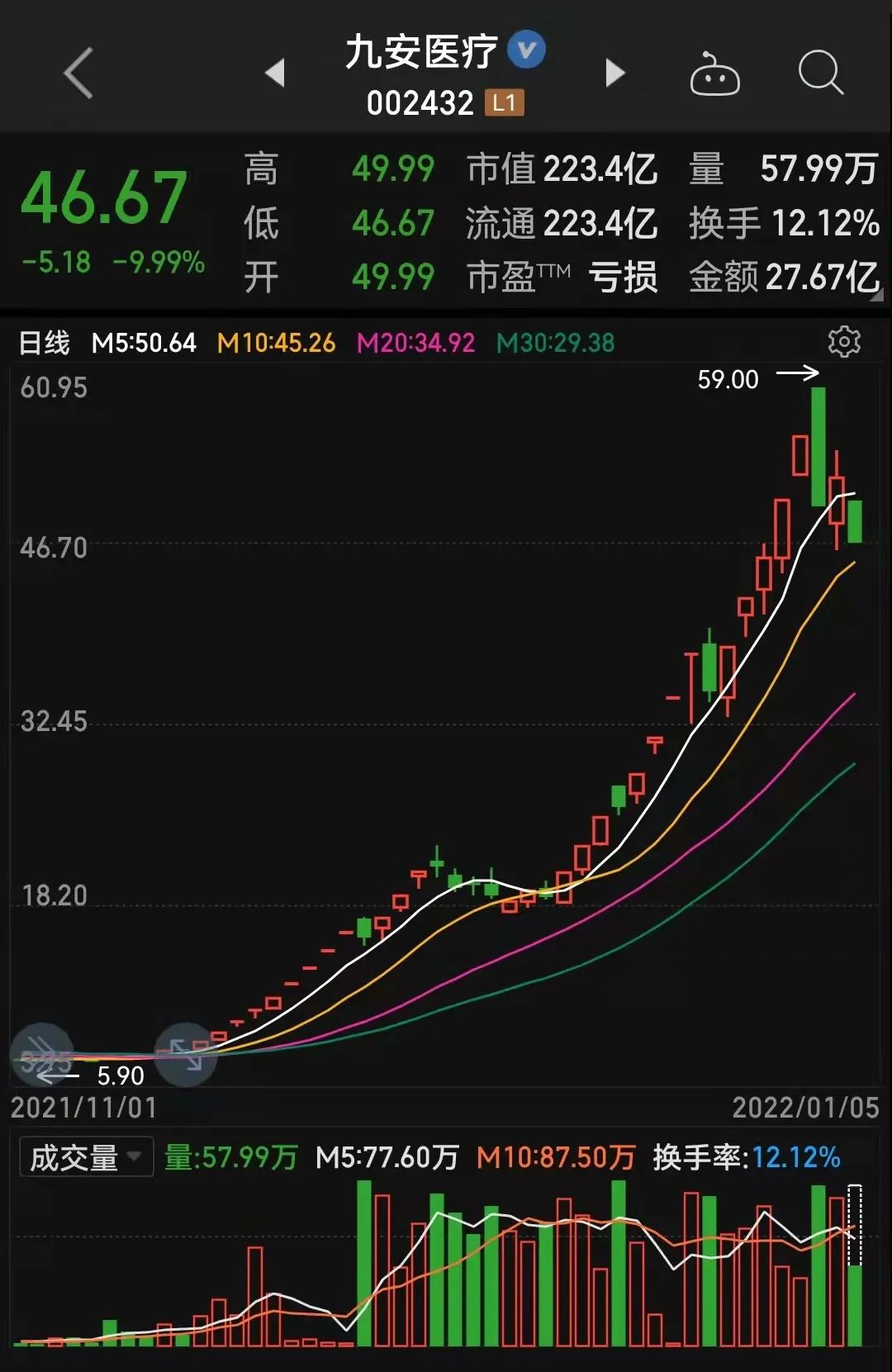 50多元股票6.49元送！40天暴涨8倍大牛股又放大招，股权激励对象坐享数倍浮盈