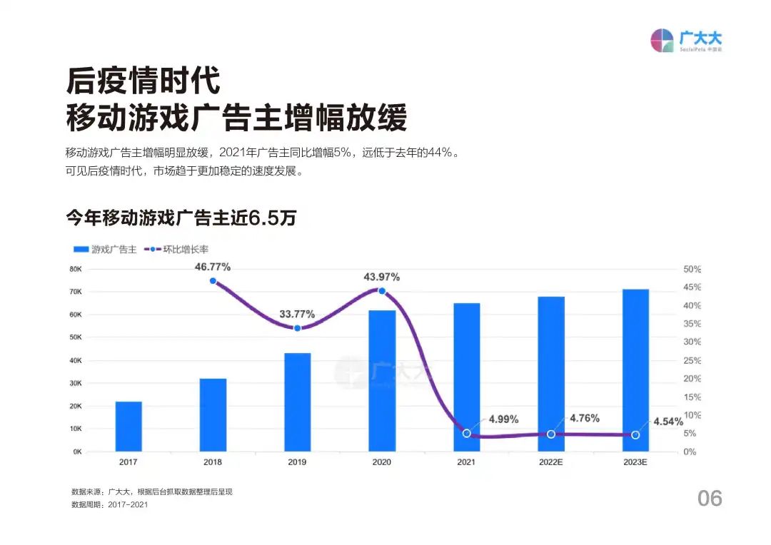 2021全球移动游戏营销白皮书：广告主增幅放缓，同比增长仅5%