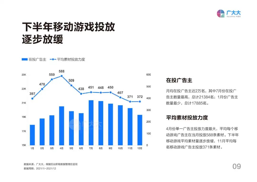 2021全球移动游戏营销白皮书：广告主增幅放缓，同比增长仅5%