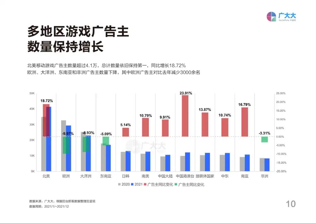 2021全球移动游戏营销白皮书：广告主增幅放缓，同比增长仅5%