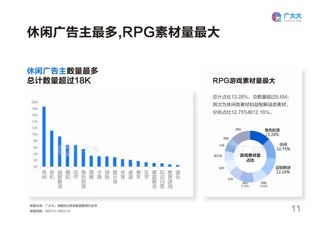 2021全球移动游戏营销白皮书：广告主增幅放缓，同比增长仅5%