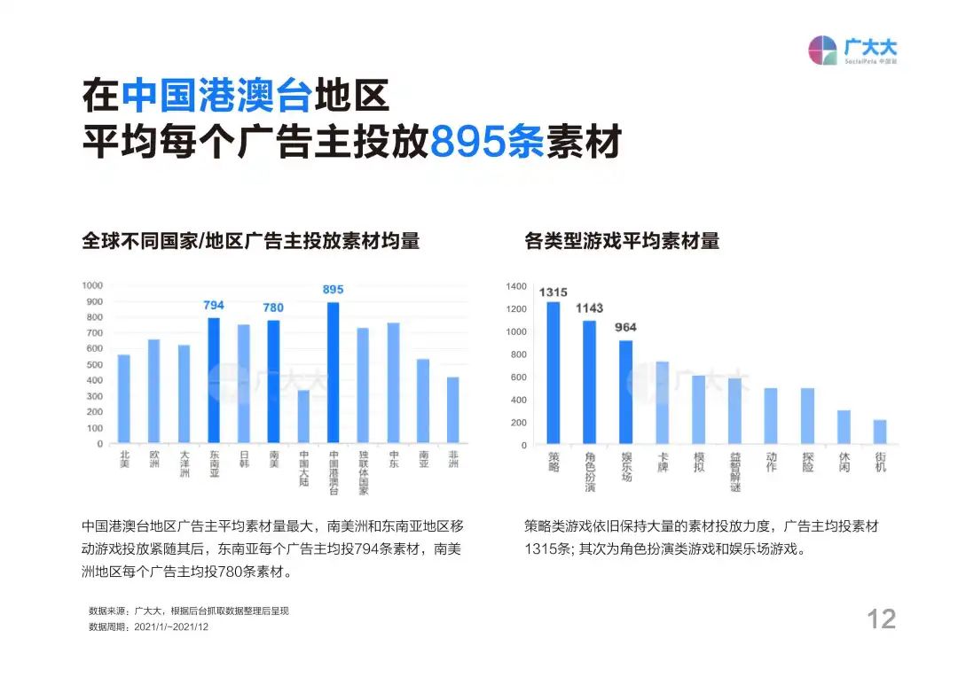 2021全球移动游戏营销白皮书：广告主增幅放缓，同比增长仅5%