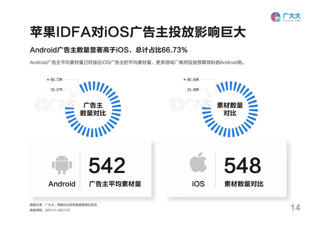 2021全球移动游戏营销白皮书：广告主增幅放缓，同比增长仅5%