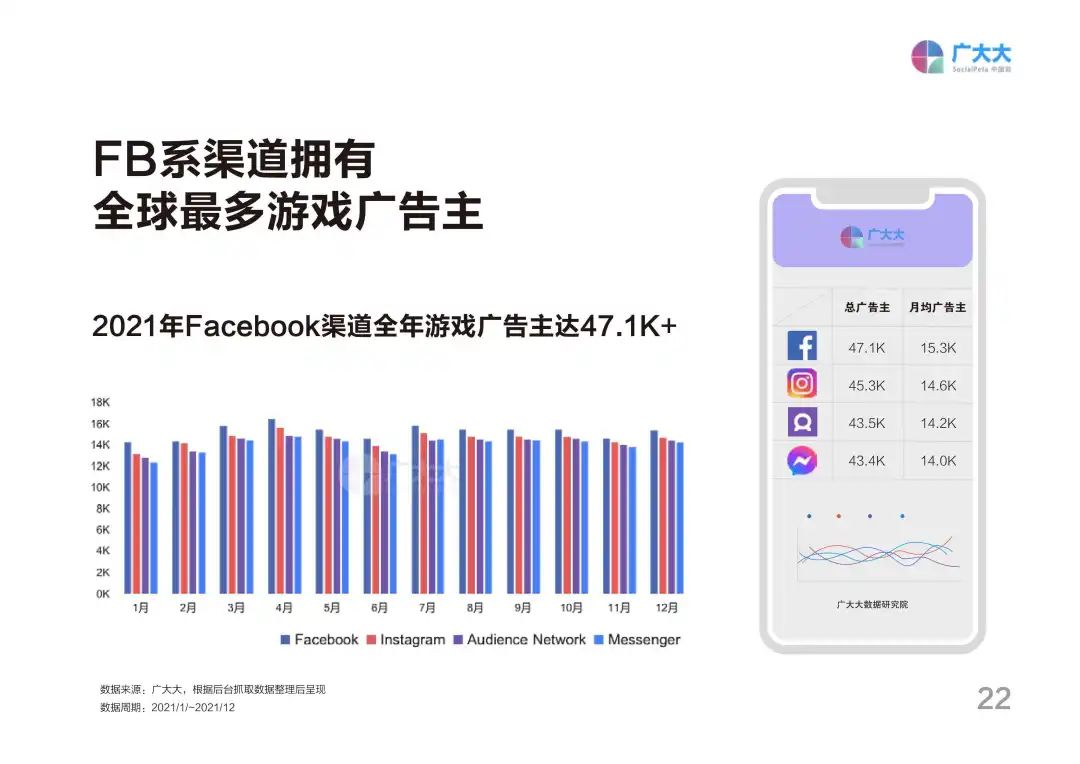 2021全球移动游戏营销白皮书：广告主增幅放缓，同比增长仅5%