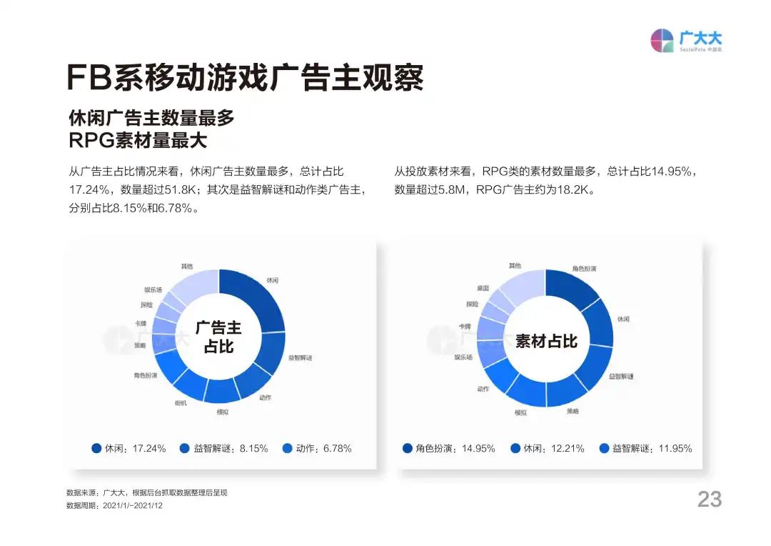 2021全球移动游戏营销白皮书：广告主增幅放缓，同比增长仅5%