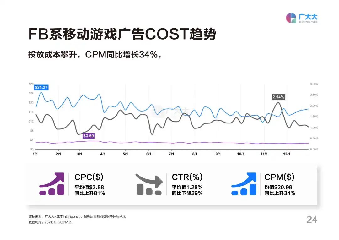 2021全球移动游戏营销白皮书：广告主增幅放缓，同比增长仅5%