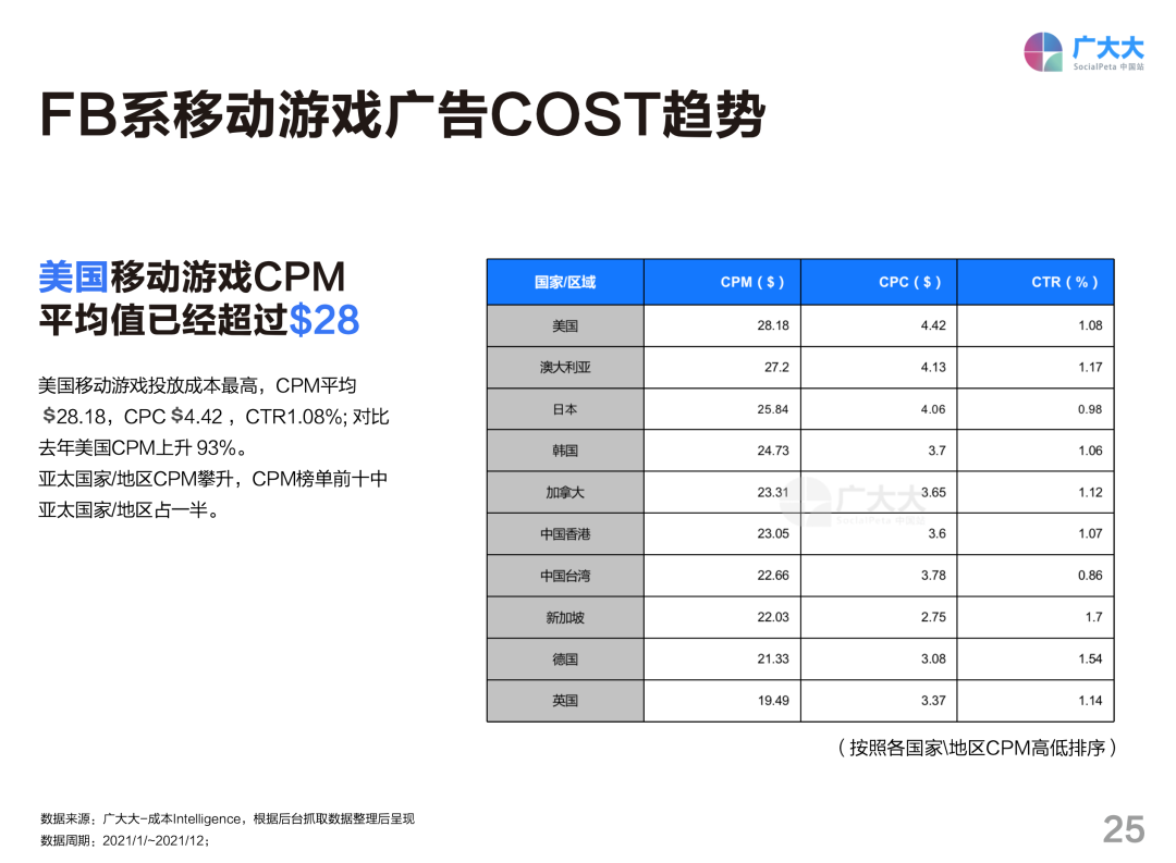 2021全球移动游戏营销白皮书：广告主增幅放缓，同比增长仅5%