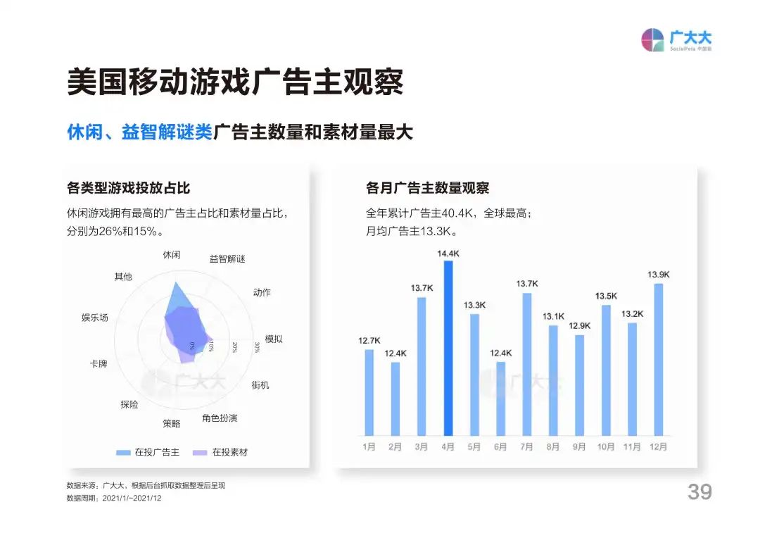 2021全球移动游戏营销白皮书：广告主增幅放缓，同比增长仅5%