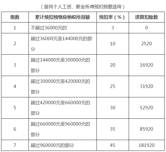 最新最全个税税率表及预扣率表