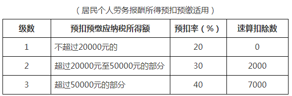 最新最全个税税率表及预扣率表