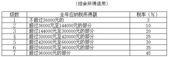 最新最全个税税率表及预扣率表