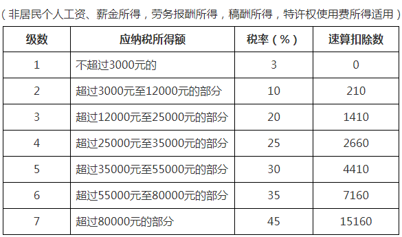 最新最全个税税率表及预扣率表