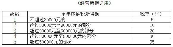 最新最全个税税率表及预扣率表