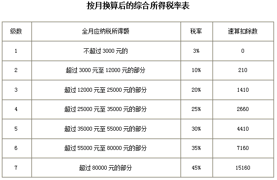 最新最全个税税率表及预扣率表