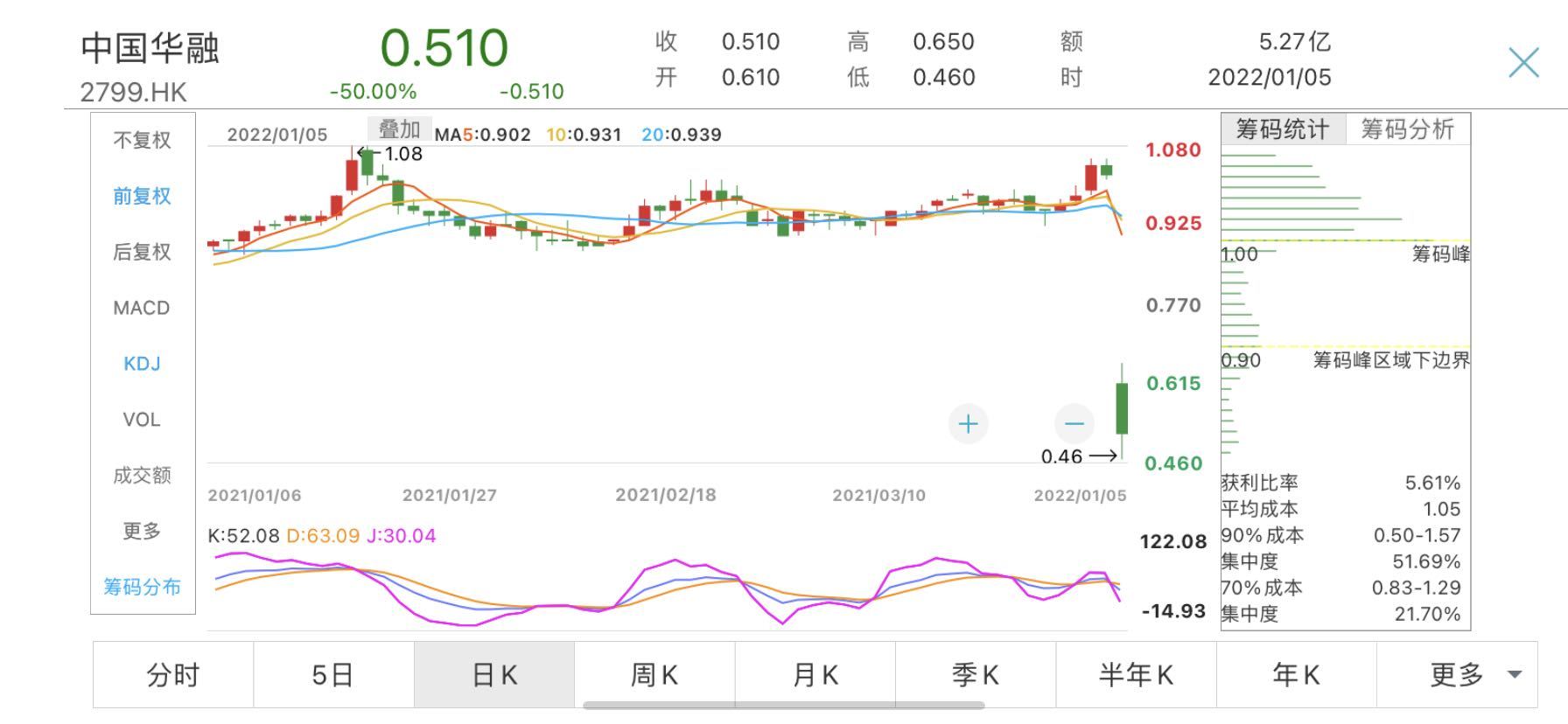 大跌50%！中国华融复牌首日市值蒸发一半，相关负责人回应股价问题