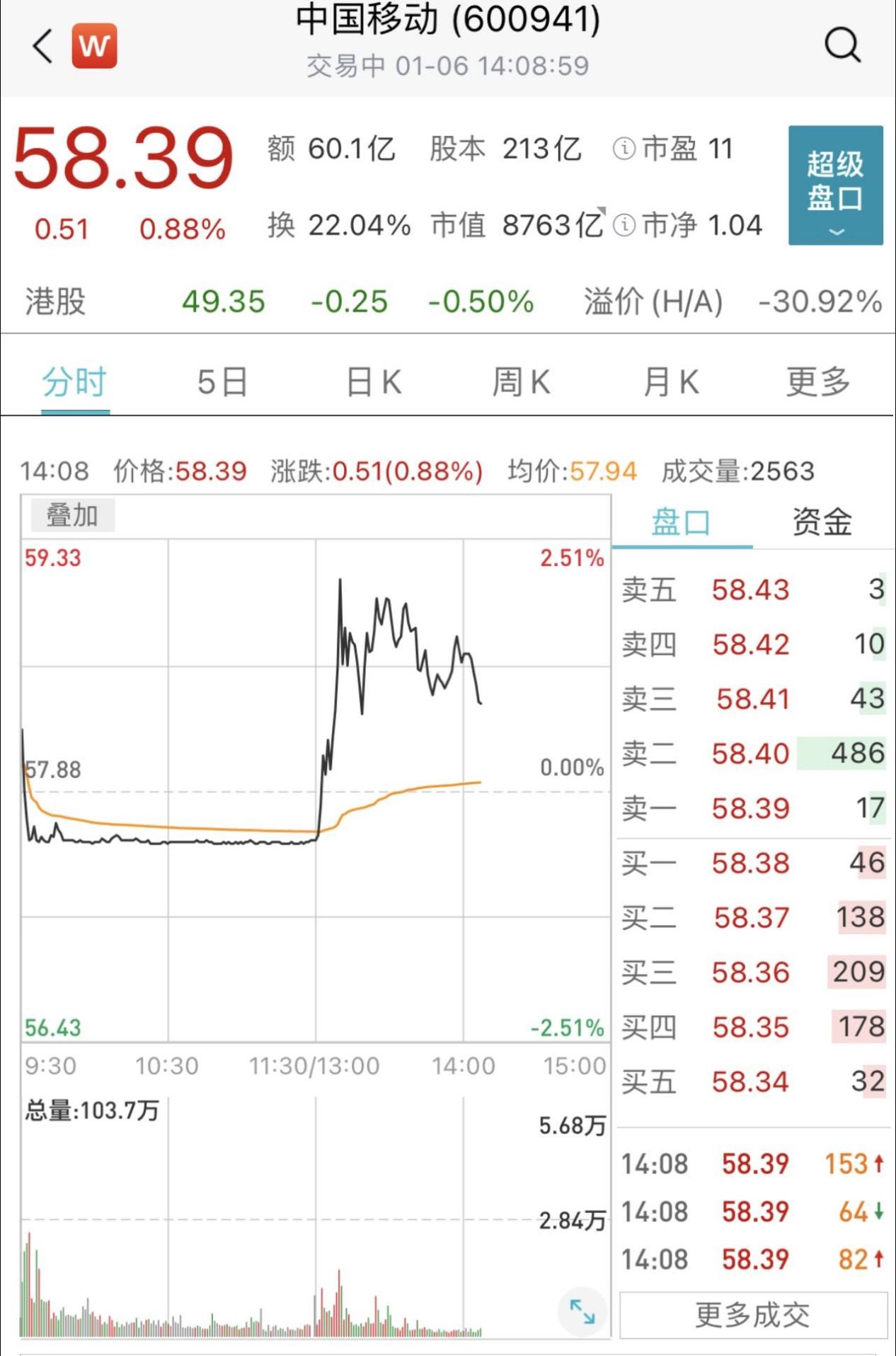 中国移动逼近破发或已启动“绿鞋”，超预期回购有望提振股价