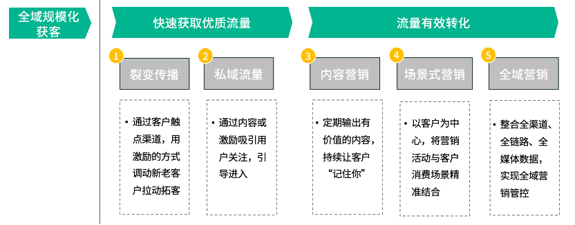 一文详解 2022 年数字营销的变与不变