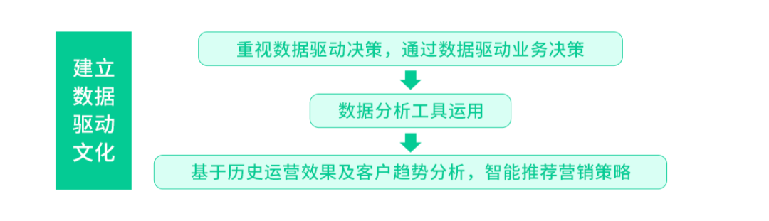 一文详解 2022 年数字营销的变与不变