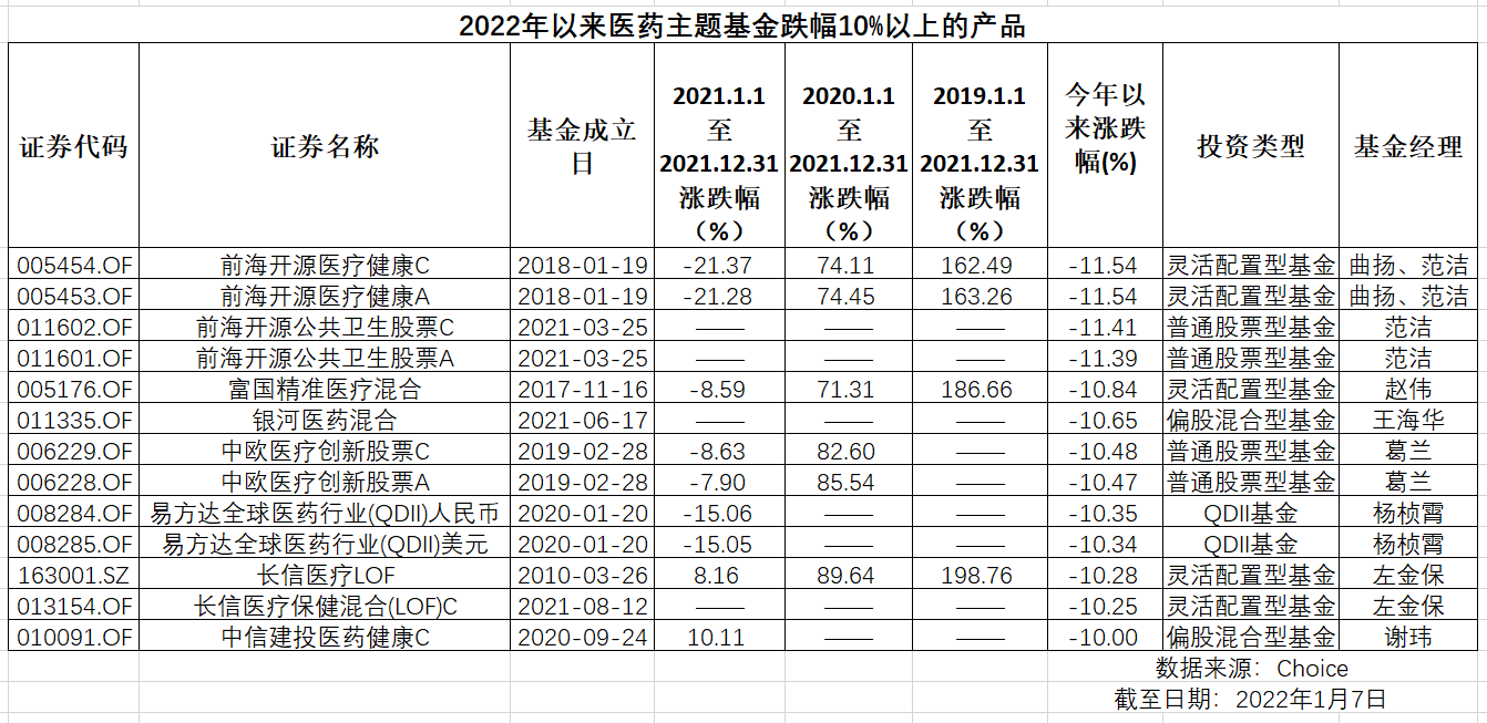 医药主题基金开年首周连遭下杀，后市该如何配置？