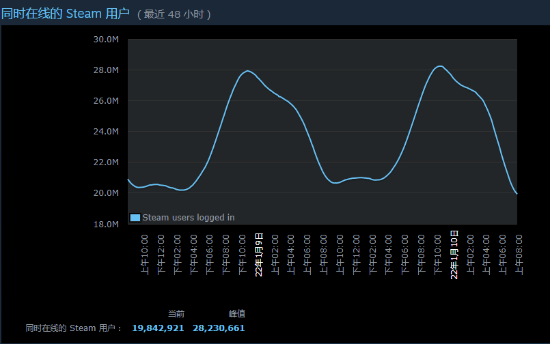 2800万！Steam同时在线人数峰值再创新高