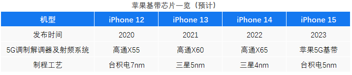 供应链：iPhone 15将首次全部搭载苹果自研芯片，台积电代工