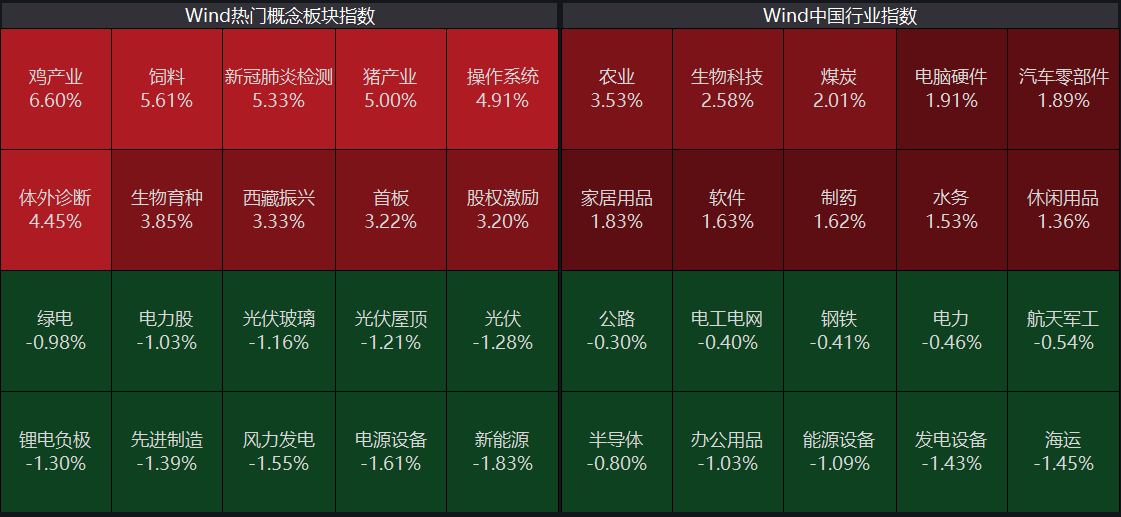 市场止跌回暖！医药、农业“扛大旗”，成长赛道仍未明朗