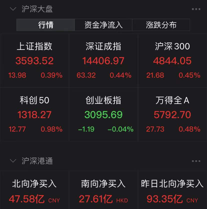 市场止跌回暖！医药、农业“扛大旗”，成长赛道仍未明朗