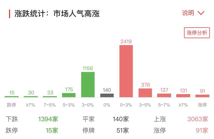 市场止跌回暖！医药、农业“扛大旗”，成长赛道仍未明朗