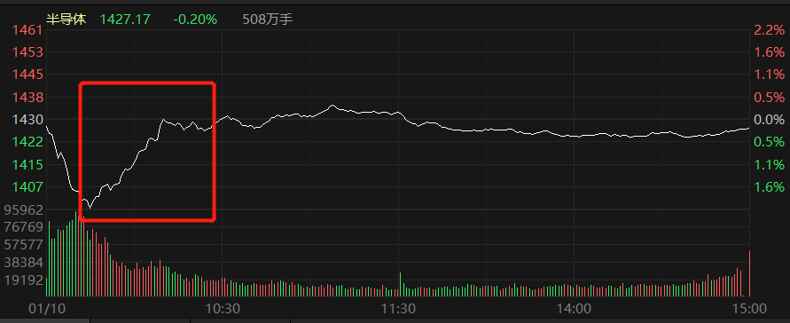 市场止跌回暖！医药、农业“扛大旗”，成长赛道仍未明朗