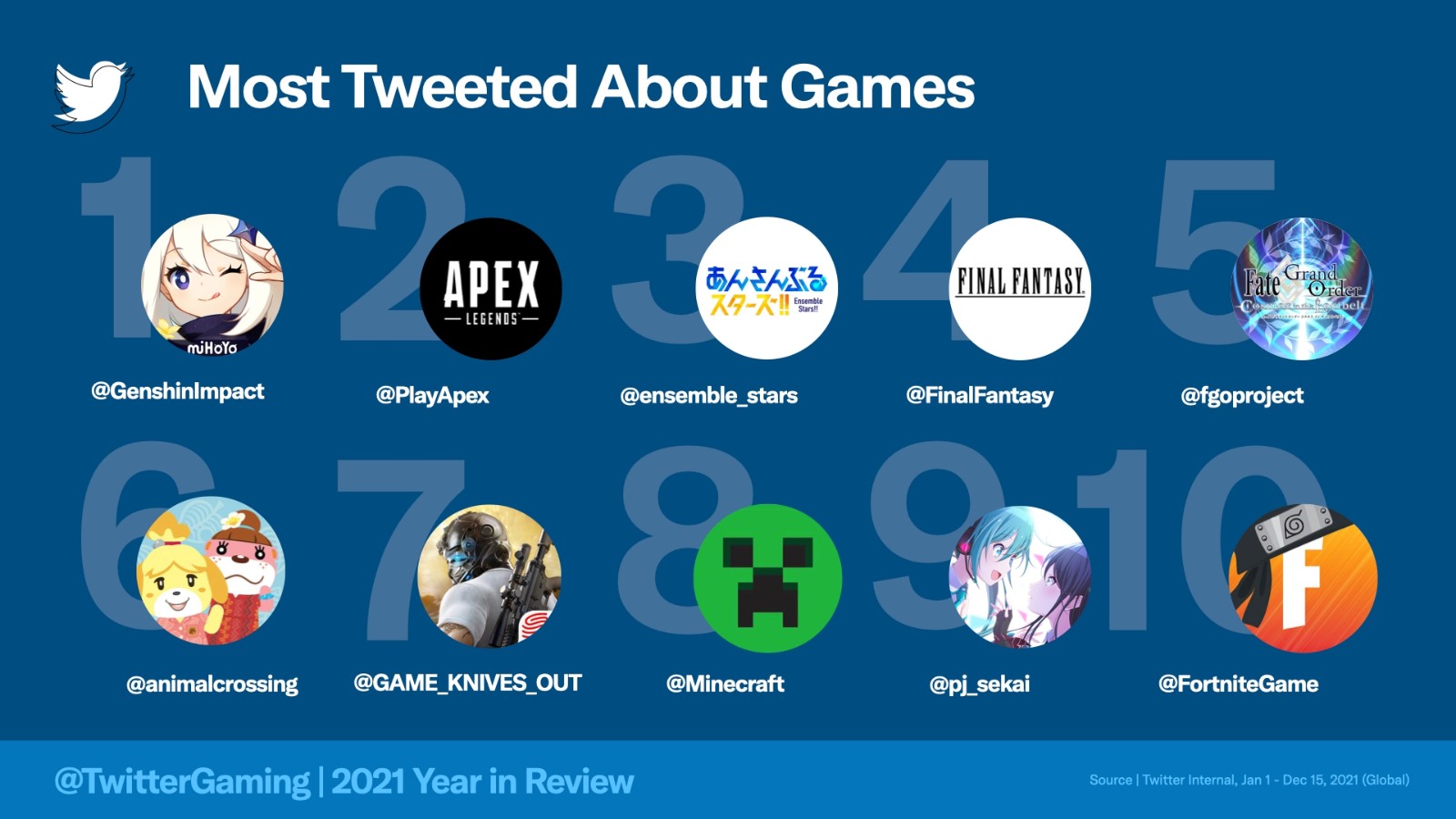 推特发布2021年热门游戏 最终幻想只排第四名